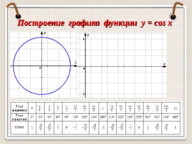 Постройте график функции y cos x 3