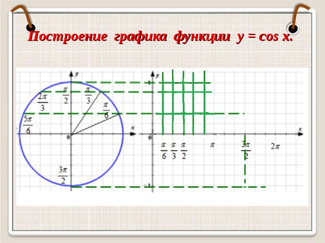Построение графика функции y = cos x .