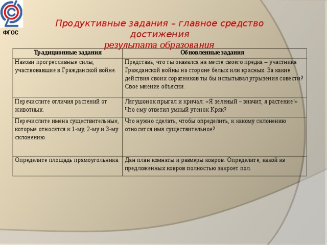 Продуктивные задания – главное средство достижения результата образования  ФГОС  Традиционные задания Обновленные задания Назови прогрессивные силы, участвовавшие в Гражданской войне. Представь, что ты оказался на месте своего предка – участника Гражданской войны на стороне белых или красных. За какие действия своих соратников ты бы испытывал угрызения совести? Свое мнение объясни. Перечислите отличия растений от животных. Лягушонок прыгал и кричал: «Я зеленый – значит, я растение!» Что ему ответил умный утенок Кряк? Перечислите имена существительные, которые относятся к 1-му, 2-му и 3-му склонению. Что нужно сделать, чтобы определить, к какому склонению относится имя существительное? Определите площадь прямоугольника. Дан план комнаты и размеры ковров. Определите, какой из предложенных ковров полностью закроет пол. 