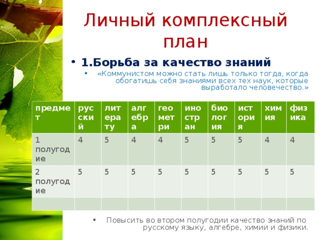 Личный комплексный план 1.Борьба за качество знаний «Коммунистом можно стать лишь только тогда, когда обогатишь себя знаниями всех тех наук, которые выработало человечество.» Повысить во втором полугодии качество знаний по русскому языку, алгебре, химии и физики. предмет 1 полугодие русский 2 полугодие литерату 4 5 5 алгебра геометри 4 5 4 5 иностран 5 5 биология 5 5 история 5 5 химия 4 5 физика 5 4 5  