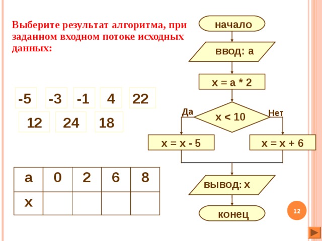 Выберите результат алгоритма, при заданном входном потоке исходных данных: начало ввод :  a x = a * 2 22 4 -1 -3 -5 Да Нет x  24 12 18 x = x + 6 x = x - 5 a x 0 2 6 8 вывод : x    конец 