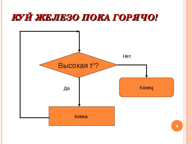 КУЙ ЖЕЛЕЗО ПОКА ГОРЯЧО!   Высокая t 0 ? Нет Конец Да Ковка 5 