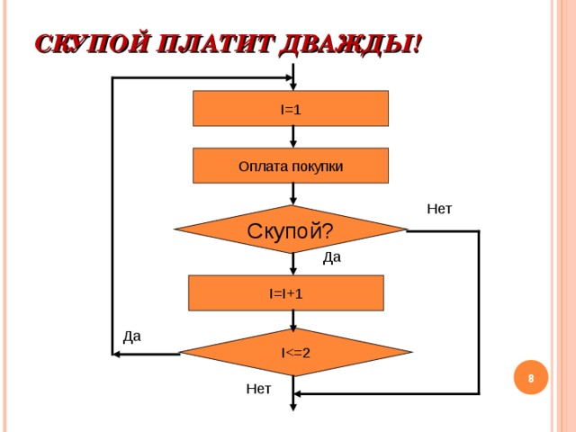 СКУПОЙ ПЛАТИТ ДВАЖДЫ!   I= 1 Оплата покупки Нет Скупой? Да I=I +1 Да I7 Нет 