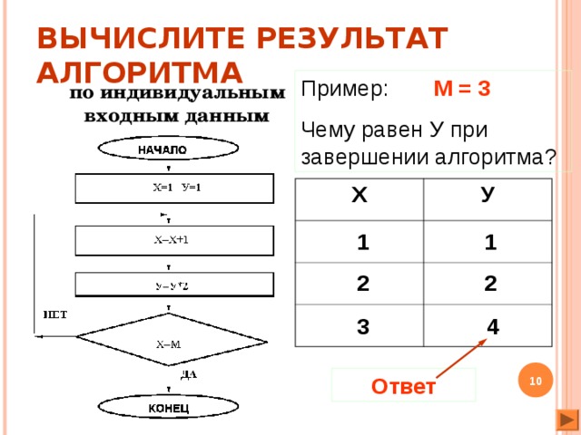 ВЫЧИСЛИТЕ РЕЗУЛЬТАТ АЛГОРИТМА Пример: М = 3 Чему равен У при завершении алгоритма? по индивидуальным входным данным Х У 1 1 2 2 3 4  Ответ 