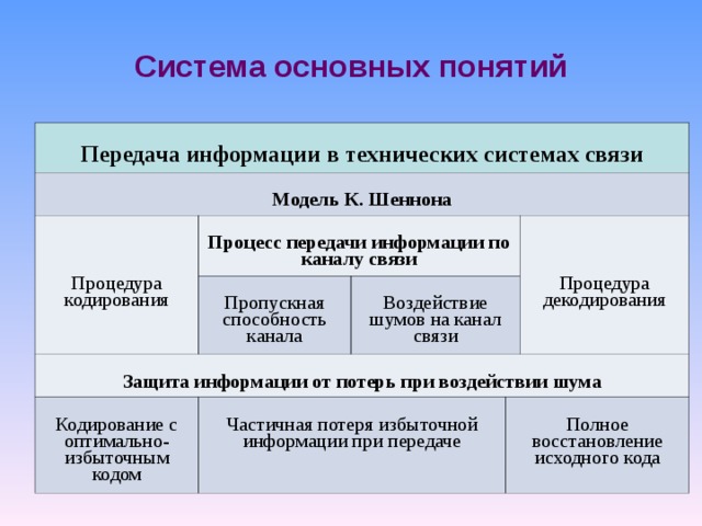 Система основных понятий Передача информации в технических системах связи Модель К. Шеннона Процедура кодирования Процесс передачи информации по каналу связи Пропускная способность канала Защита информации от потерь при воздействии шума Воздействие шумов на канал связи Кодирование с оптимально-избыточным кодом Процедура декодирования Частичная потеря избыточной информации при передаче Полное восстановление исходного кода 