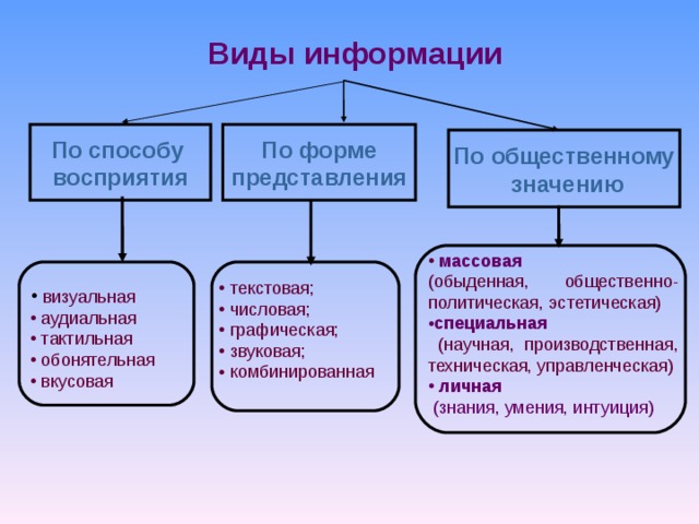 Виды информации по форме