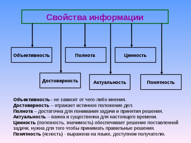 Свойства информации Объективность Полнота Ценность Достоверность Актуальность Понятность Объективность – не зависит от чего-либо мнения. Достоверность – отражает истинное положение дел. Полнота – достаточна для понимания задачи и принятия решения. Актуальность – важна и существенна для настоящего времени. Ценность (полезность, значимость) обеспечивает решение поставленной задачи, нужна для того чтобы принимать правильные решения. Понятность (ясность) - выражена на языке, доступном получателю. 