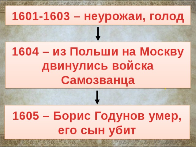 1601-1603 – неурожаи, голод 1604 – из Польши на Москву двинулись войска Самозванца Самозванец 1605 – Борис Годунов умер, его сын убит 