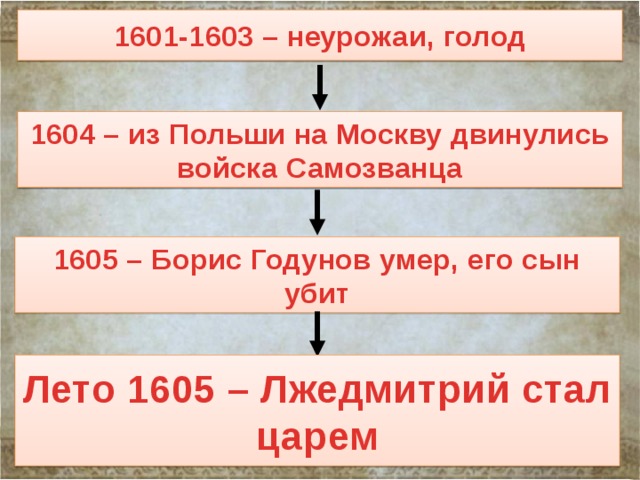 Правление бориса годунова начало смутного времени презентация