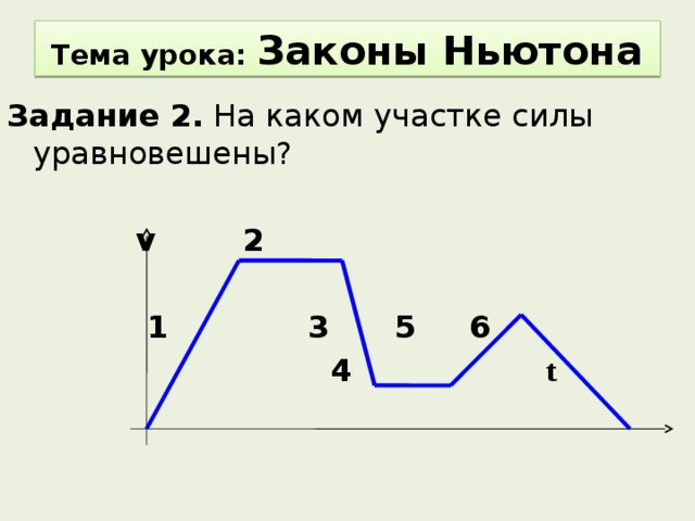 Какие участки графика соответствуют