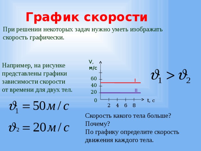 График физика класс. График скорости. Скорость графически. График скорости физика. Как изобразить скорость графически.