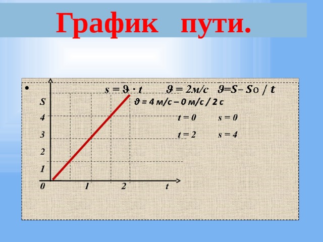 График пути.     s = ϑ ∙ t ϑ = 2м/с ϑ=  S ϑ = 4 м/с – 0 м/с / 2 с  4 t = 0 s = 0  3 t = 2 s = 4  2  1  0 1 2 t   