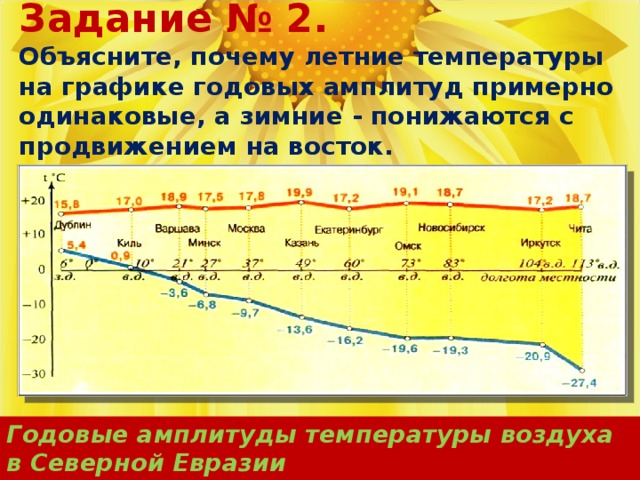 Годовая амплитуда в городе санкт петербург