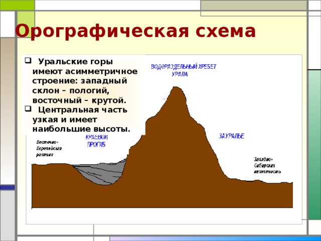 Орографическая схема  Уральские горы имеют асимметричное строение: западный склон – пологий, восточный – крутой.  Центральная часть узкая и имеет наибольшие высоты. 