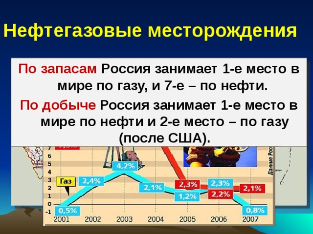 Нефтегазовые месторождения По запасам Россия занимает 1-е место в мире по газу, и 7-е – по нефти. По добыче Россия занимает 1-е место в мире по нефти и 2-е место – по газу (после США). 