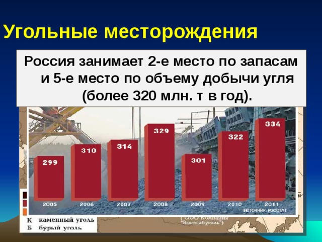 Угольные месторождения Россия занимает 2-е место по запасам и 5-е место по объему добычи угля (более 320 млн. т в год). 
