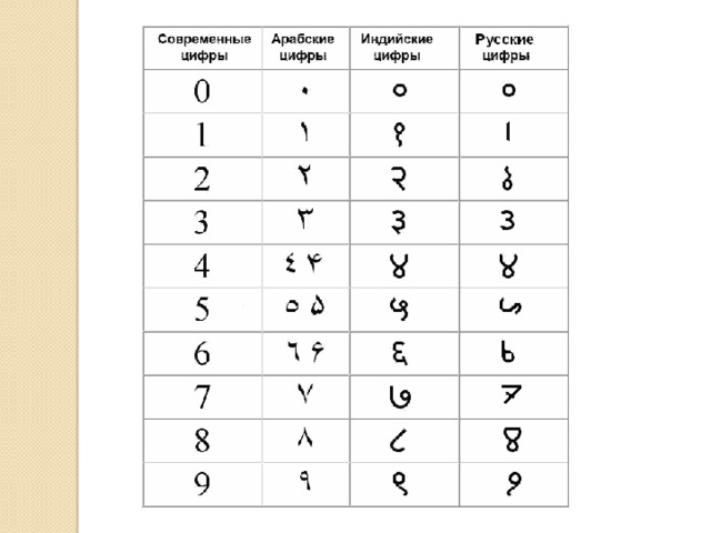 Русские цифры. Индийские цифры. Арабо индийские цифры. Современные арабские индийские цифры. Индийские цифры от 1 до 10.