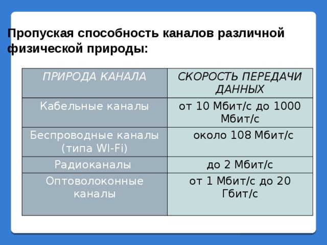 Пропуская способность каналов различной физической природы: ПРИРОДА КАНАЛА СКОРОСТЬ ПЕРЕДАЧИ ДАННЫХ Кабельные каналы от 10 Мбит/с до 1000 Мбит/с Беспроводные каналы (типа WI-Fi)  около 108 Мбит/с Радиоканалы до 2 Мбит/с Оптоволоконные каналы от 1 Мбит/с до 20 Гбит/с 