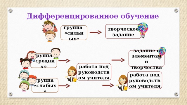 Дифференцированное обучение творческое задание группа «сильных» задание с элементами творчества группа «средних» работа под руководством учителя работа под руководством учителя группа «слабых» 21 