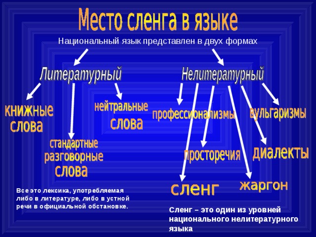 Молодежный сленг норма или антинорма проект