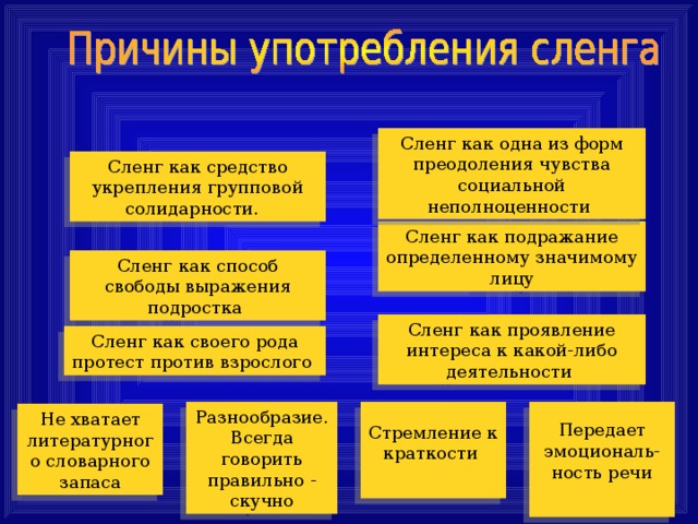 Сленг как одна из форм преодоления чувства социальной неполноценности Сленг как средство укрепления групповой солидарности. Сленг как подражание определенному значимому лицу Сленг как способ свободы выражения подростка Сленг как проявление интереса к какой-либо деятельности Сленг как своего рода протест против взрослого Разнообразие. Всегда говорить правильно - скучно Стремление к краткости Передает эмоциональ-ность речи Не хватает литературного словарного запаса 