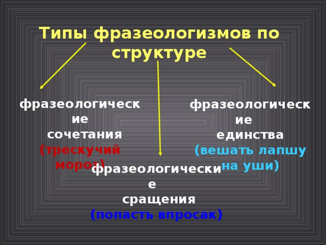 Типы фразеологизмов по структуре фразеологические  сочетания (трескучий мороз) фразеологические единства (вешать лапшу на уши)  фразеологические  сращения (попасть впросак)  