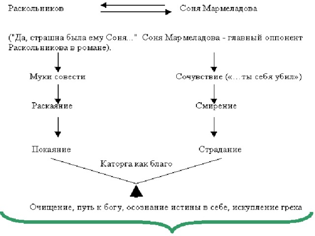 Путь раскольникова к преступлению кратко