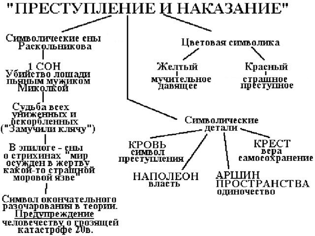 Составьте схему пространства увиденного раскольниковым во сне