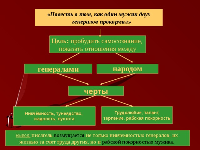  «Повесть о том, как один мужик двух генералов прокормил»  Цель: пробудить самосознание, показать отношения между  народом  генералами черты Трудолюбие, талант, терпение, рабская покорность Никчёмность, тунеядство, жадность, пустота Вывод:  писатель возмущается не только никчемностью генералов, их жизнью за счет труда других, но и рабской покорностью мужика.  