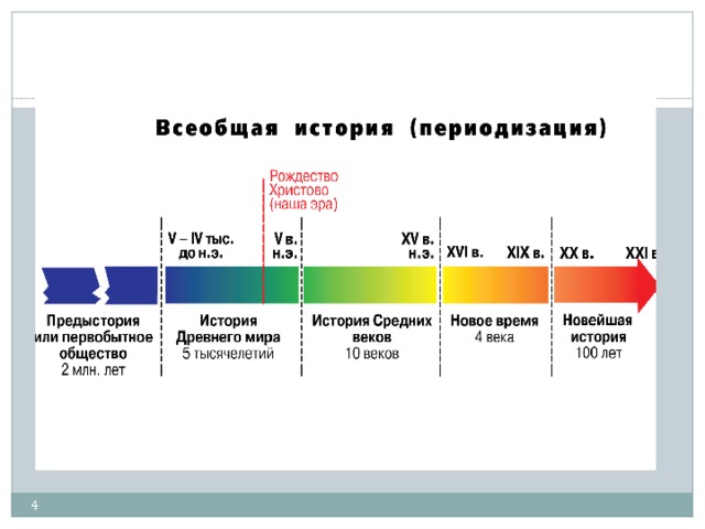 7 периодов истории