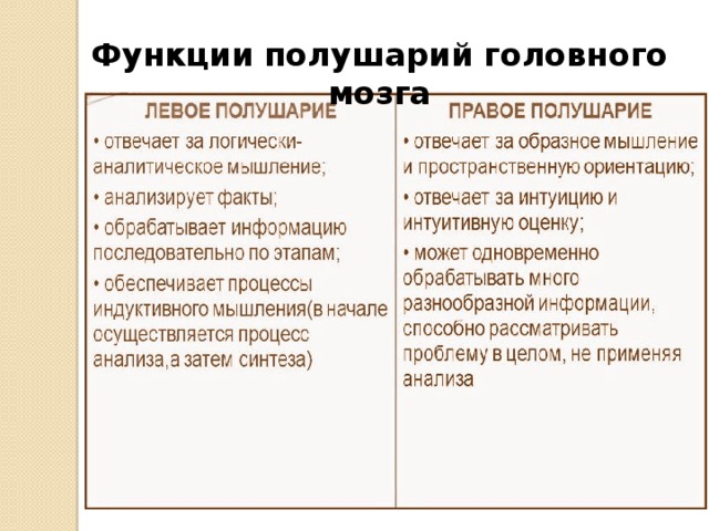 Функции правого и левого полушария. Функции левого и правого полушария головного мозга таблица. Функции правого полушария головного мозга. Функции левого полушария. Функции левого и правого полушария головного мозга.