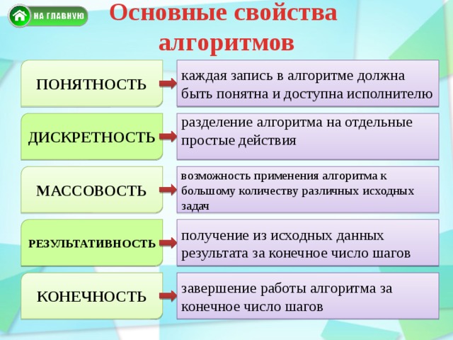 2 алгоритмы и свойства алгоритмов. Основные свойства алгоритма. Свойства алгоритма понятность. Свойства алгоритма схема. Алгоритмы и способы их описания.