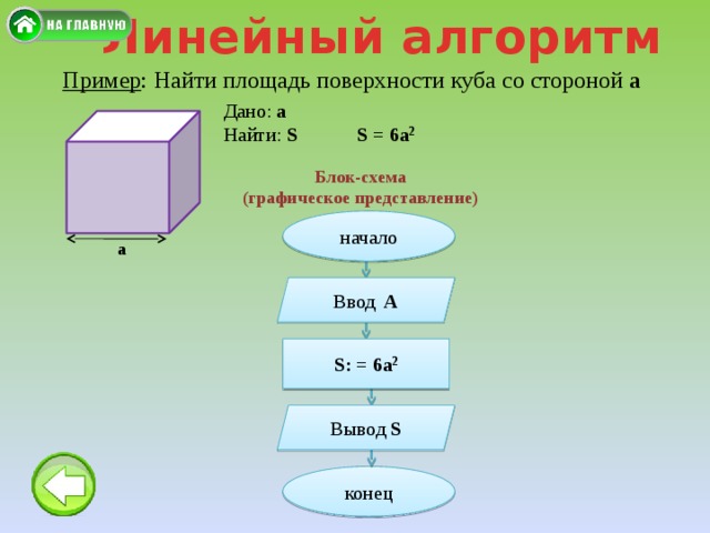 Вычислите объем площадь поверхности куба. Линейный алгоритм для нахождения площади Куба. Блок схема линейного алгоритма пример. Площадь поверхности Куба со стороной 2. Площадь поверхности Куба со стороной а.