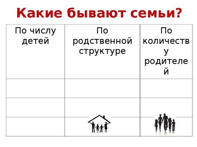 Какие бывают семьи по родственной структуре. Какие бывают семьи по числу детей. По числу родителей семьи бывают. Какие бывают семьи по количеству родителей.