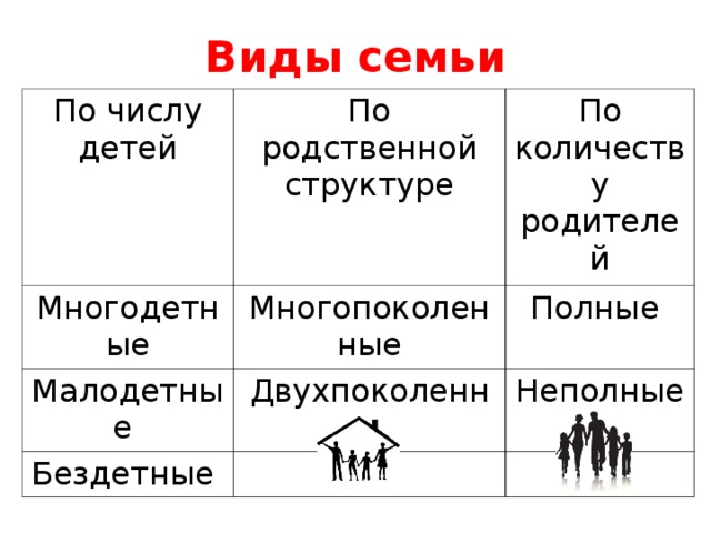 Виды семей по родственной структуре простые и схема