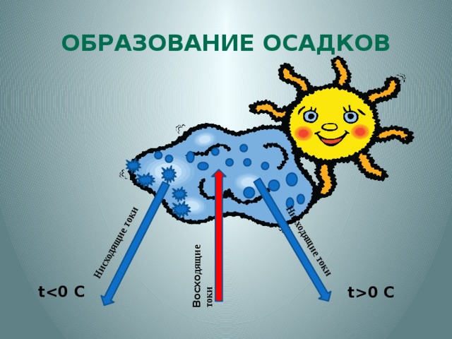 Схема образования дождя