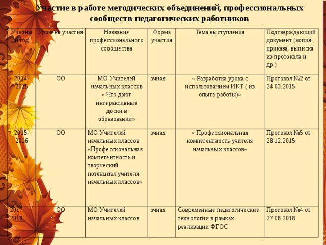 План работы методической работы начальных классов