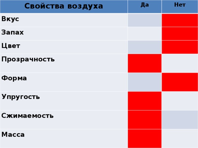 Свойства воздуха Да Вкус Нет   Запах   Цвет   Прозрачность Форма     Упругость Сжимаемость    Масса     