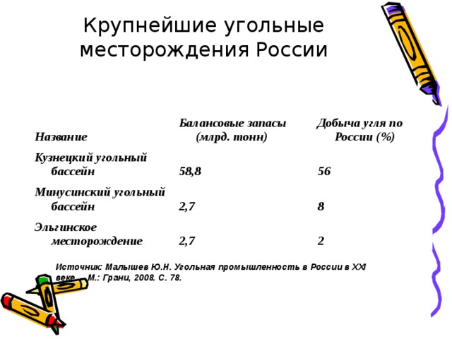  Крупнейшие угольные месторождения России    Название Балансовые запасы (млрд. тонн) Кузнецкий угольный бассейн Добыча угля по России (%) 58,8 Минусинский угольный бассейн 2,7 56 Эльгинское месторождение 8 2,7 2 Источник: Малышев Ю.Н. Угольная промышленность в России в XXI веке. – М.: Грани, 2008. С. 78. 