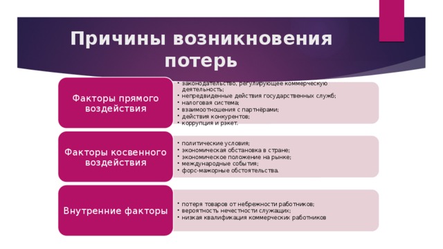 законодательство, регулирующее коммерческую деятельность; непредвиденные действия государственных служб; налоговая система; взаимоотношения с партнёрами; действия конкурентов; коррупция и рэкет. законодательство, регулирующее коммерческую деятельность; непредвиденные действия государственных служб; налоговая система; взаимоотношения с партнёрами; действия конкурентов; коррупция и рэкет. политические условия; экономическая обстановка в стране; экономическое положение на рынке; международные события; форс-мажорные обстоятельства. политические условия; экономическая обстановка в стране; экономическое положение на рынке; международные события; форс-мажорные обстоятельства. потеря товаров от небрежности работников; вероятность нечестности служащих; низкая квалификация коммерческих работников потеря товаров от небрежности работников; вероятность нечестности служащих; низкая квалификация коммерческих работников Причины возникновения потерь Факторы прямого воздействия Факторы косвенного воздействия Внутренние факторы 