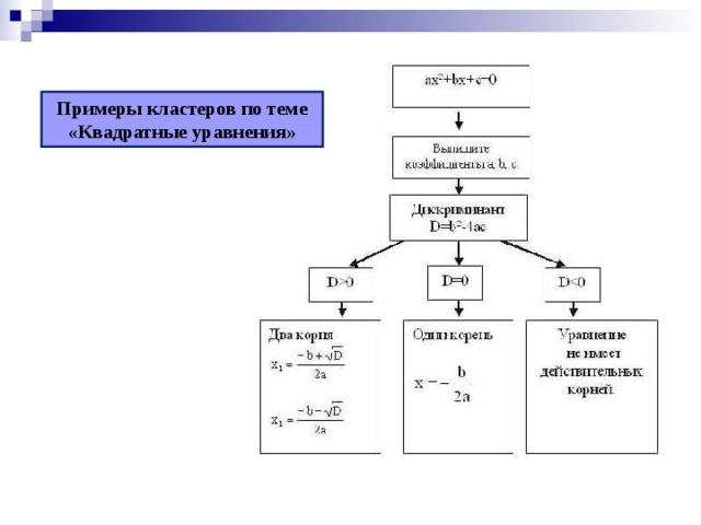 Примеры кластеров по теме «Квадратные уравнения»  