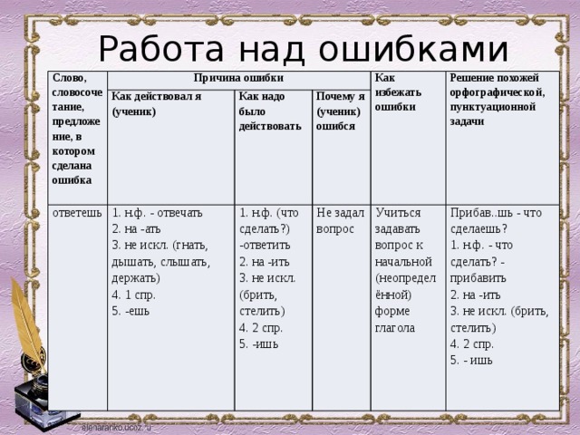 Технологическая карта урока по математике 2 класс работа над ошибками