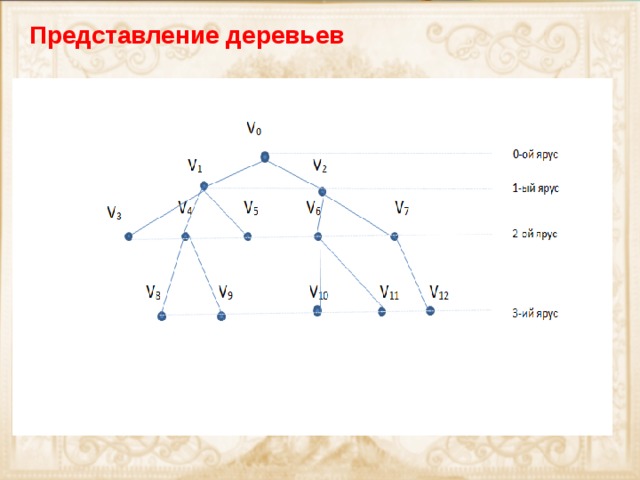Представление деревьев Принцип построения :   1. Рисуем «главную» вершину, которая не зависит ни от одной другой вершины (корень дерева или вершина «0 яруса»)   2. Добавляем вершины второго яруса (их может быть сколько угодно, все связаны с вершиной 0-го яруса, но не связаны между собой.   3. И.т.д.   Каждая вершина дерева принадлежит ровно одному ярусу. Номер яруса совпадает с расстоянием между его вершинами и корнем дерева. Каждая вершина i–го яруса связана ребром ровно с одной вершиной (i-1)-го яруса и не связана ребром ни с какой вершиной i-го яруса. В дереве любые две вершины соединены единственной цепью (единственный маршрут) 