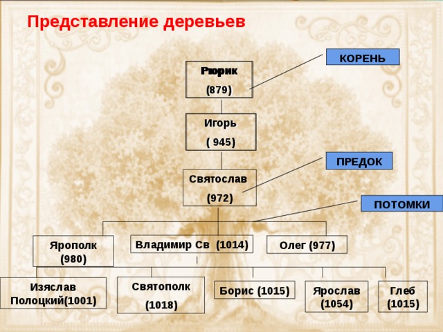 Представление деревьев