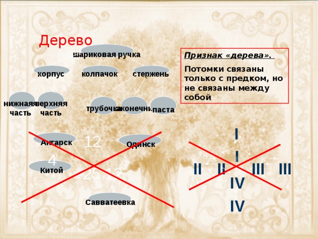 Дерево шариковая ручка Признак «дерева». Потомки связаны только с предком, но не связаны между собой стержень корпус колпачок нижнаяя верхняя  часть часть наконечник трубочка паста I 12 Ангарск Одинск I 4 III III II II 25 12 Китой IV IV Савватеевка 