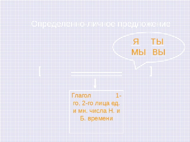 Определенно-личное предложение  [ ] Я ТЫ МЫ ВЫ Глагол 1-го, 2-го лица ед. и мн. числа Н. и Б. времени 