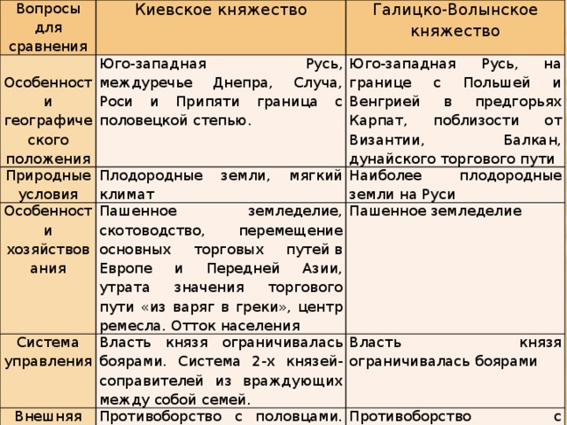 Таблица по истории внешняя политика первых русских князей направление даты руководство и результаты