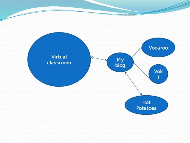 Virtual classroom Vocaroo My blog Voki Hot Potatoes 