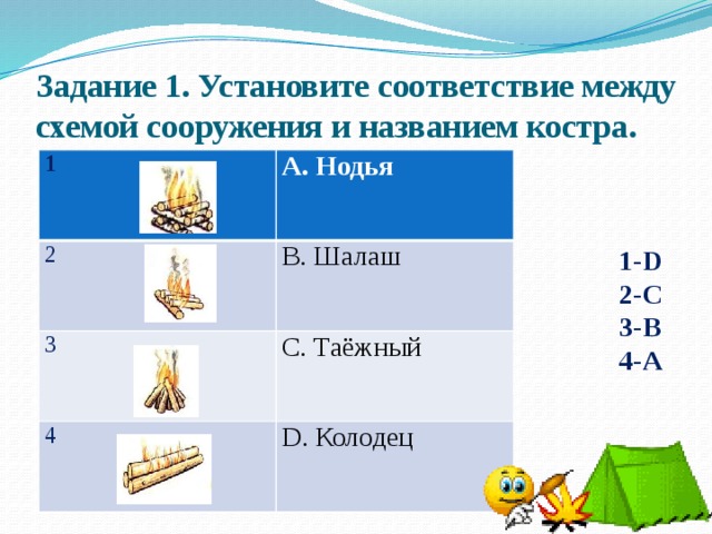 Задание 1. Установите соответствие между схемой сооружения и названием костра. 1 A. Нодья 2 B. Шалаш 3 C. Таёжный 4 D. Колодец  1-D 2-C 3-B 4-A 