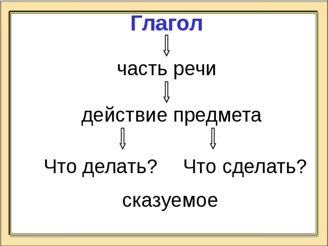 Глагол как часть речи 2 класс картинки